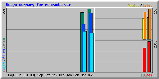Usage summary for mehranbar.ir